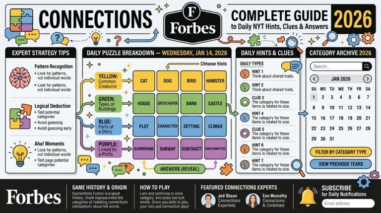 Connections Forbes: Complete Guide to Daily NYT Hints, Clues & Answers 2026