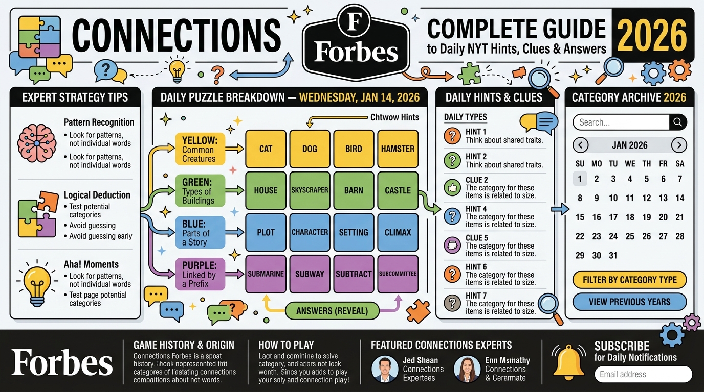 Connections Forbes: Complete Guide to Daily NYT Hints, Clues & Answers 2026